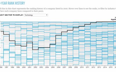 Apple has climbed to third place: 2016 Fortune 500